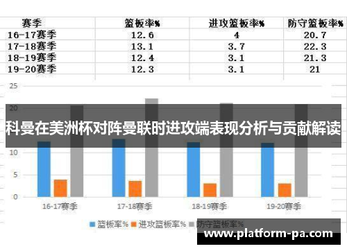科曼在美洲杯对阵曼联时进攻端表现分析与贡献解读